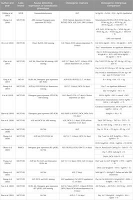 Effectiveness of strontium/silver-based titanium surface coatings in improving antibacterial and osteogenic implant characteristics: a systematic review of in-vitro studies